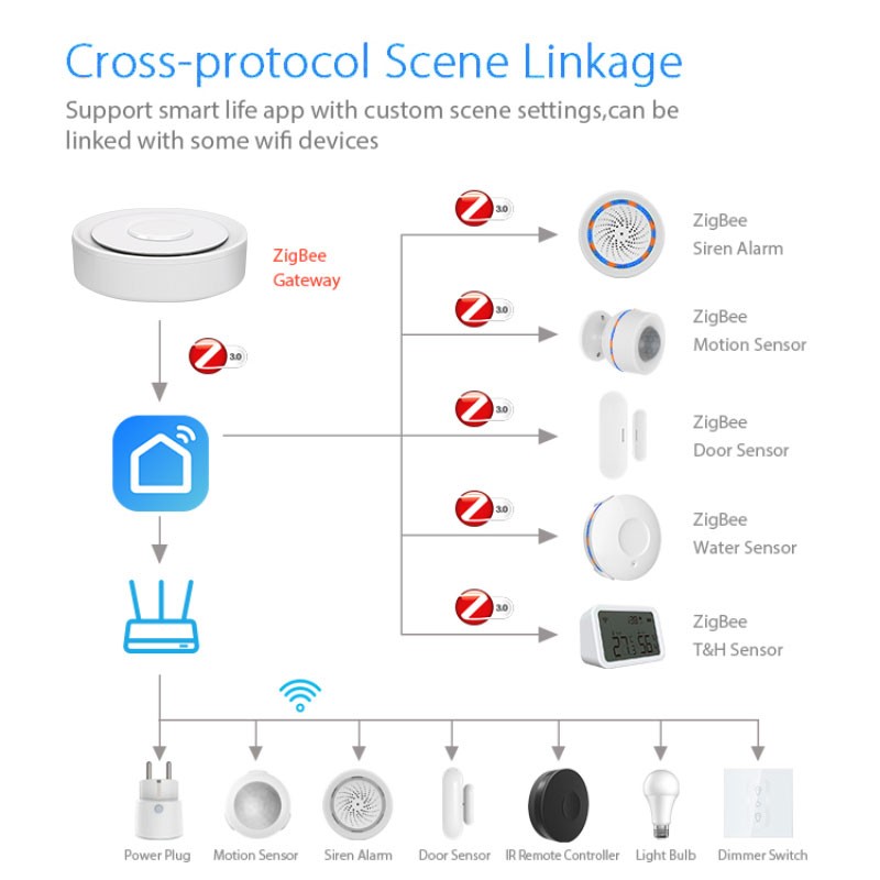 Tuya ZigBee Smart Gateway Home – Home Automation Diy Kit Bewertung und Preis